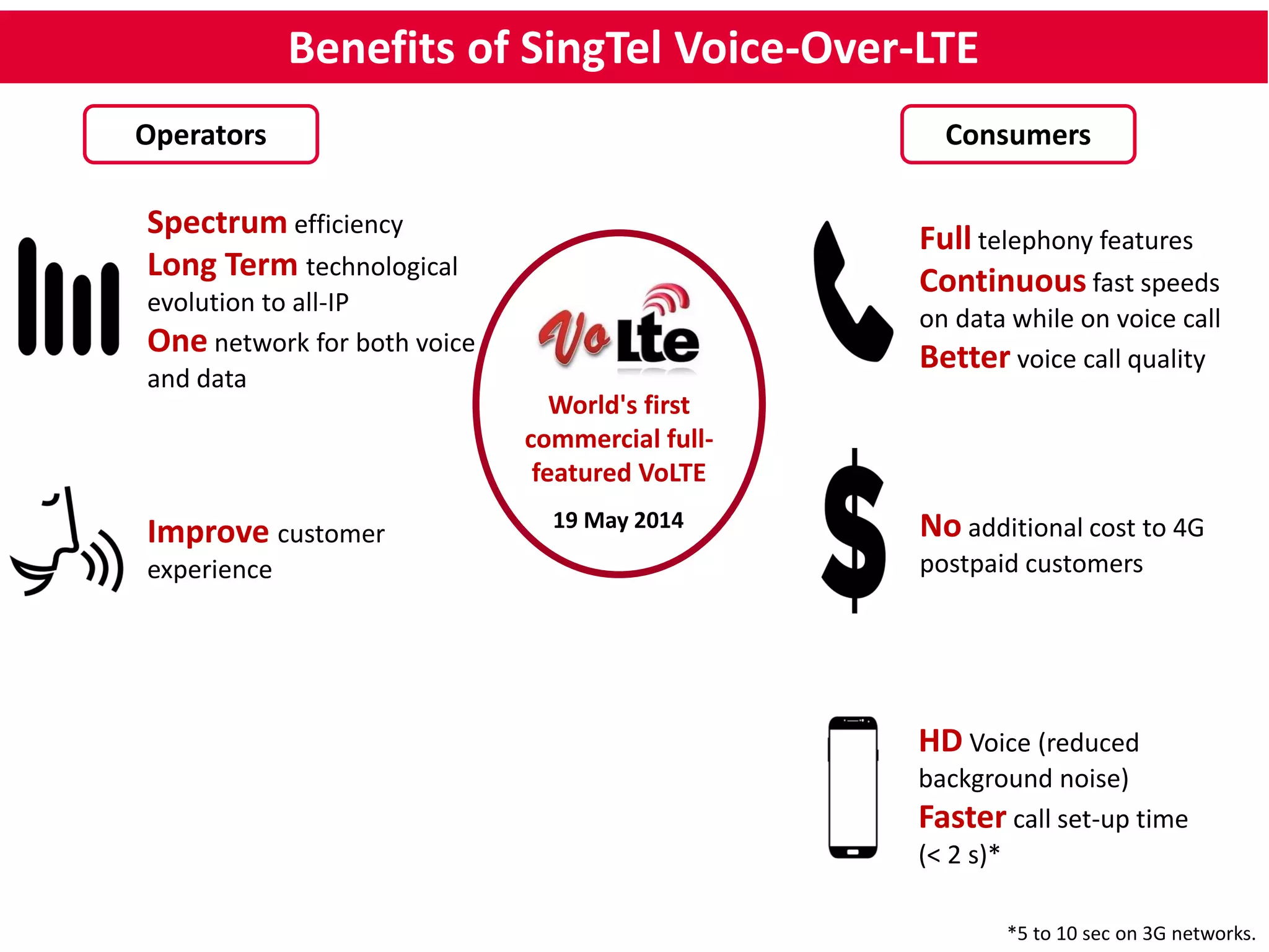 Benefits of SingTel Voice-Over-LTE 
Operators Consumers 
Spectrum efficiency 
Long Term technological 
evolution to all-IP 
One network for both voice 
and data 
*5 to 10 sec on 3G networks. 
World's first 
commercial full-featured 
VoLTE 
19 May 2014 
Full telephony features 
Continuous fast speeds 
on data while on voice call 
Better voice call quality 
No additional cost to 4G 
postpaid customers 
HD Voice (reduced 
background noise) 
Faster call set-up time 
(< 2 s)* 
Improve customer 
experience 
AQ: Faster call set-up is nice, but there’s still the 
wait for the other person to actually answer. Every 
other comms service I use has messaging to build-up 
to a call if necessary. VoLTE is simply a long overdue 
upgrade in voice that could have been done in 3G 
 