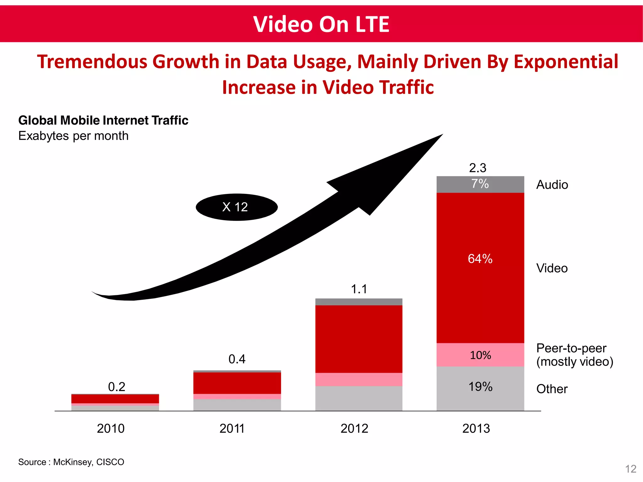 12 
Video On LTE 
Tremendous Growth in Data Usage, Mainly Driven By Exponential 
64% 
10% 
Global Mobile Internet Traffic 
Exabytes per month 
ƒ 
2.3 
Audio ƒ 
Video 
Peer-to-peer 
(mostly video) 
Other 
Increase in Video Traffic 
X 12 
0.4 
1.1 
2010 2011 2012 2013 
Source : McKinsey, CISCO 
7% 
0.2 19% 
 