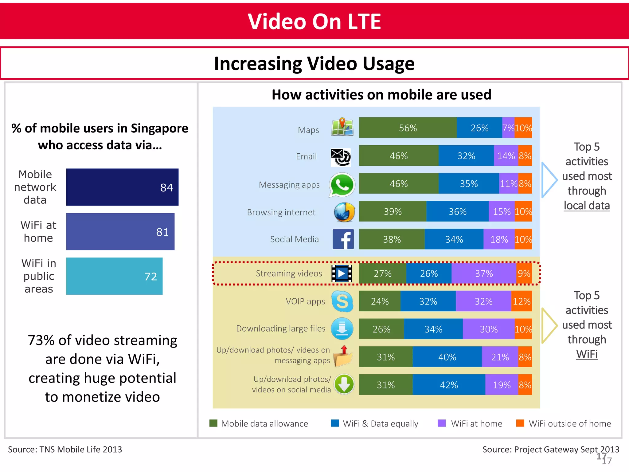 Increasing Video Usage 
Top 5 
activities 
used most 
through 
local data 
17 
Video On LTE 
% of mobile users in Singapore 
who access data via… 
84 
81 
72 
Mobile 
network 
data 
WiFi at 
home 
WiFi in 
public 
areas 
Source: TNS Mobile Life 2013 
How activities on mobile are used 
56% 
46% 
46% 
39% 
27% 
24% 
26% 
31% 
31% 
26% 
34% 
32% 
35% 
36% 
40% 
42% 
32% 
7% 
10% 
14% 
11% 
15% 
37% 
30% 
21% 
19% 
32% 
8% 
8% 
10% 
9% 
12% 
10% 
8% 
8% 
Maps 
Messaging apps 
Streaming videos 
VOIP apps 
Downloading large files 
Up/download photos/ videos on 
messaging apps 
Up/download photos/ 
videos on social media 
Top 5 
activities 
used most 
through 
WiFi 
38% 
34% 
26% 
18% 
10% 
Email 
Browsing internet 
Social Media 
Mobile data allowance WiFi & Data equally WiFi at home WiFi outside of home 
Source: Project Gateway Sept 2013 
73% of video streaming 
are done via WiFi, 
creating huge potential 
to monetize video 
17 
 