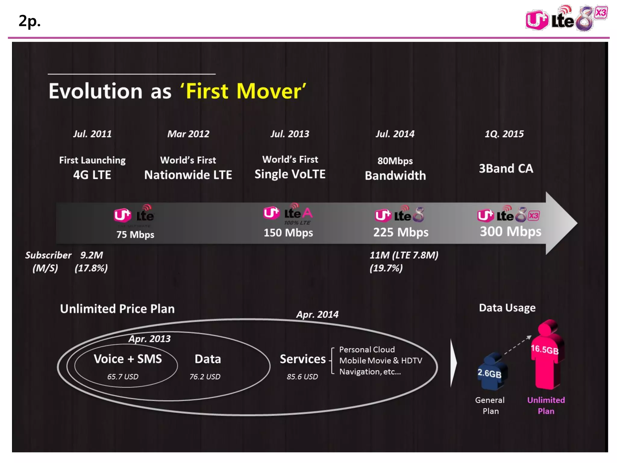 2p. 
AQ: Koreans have double SG data usage 
LG+ has a strong services push 
 