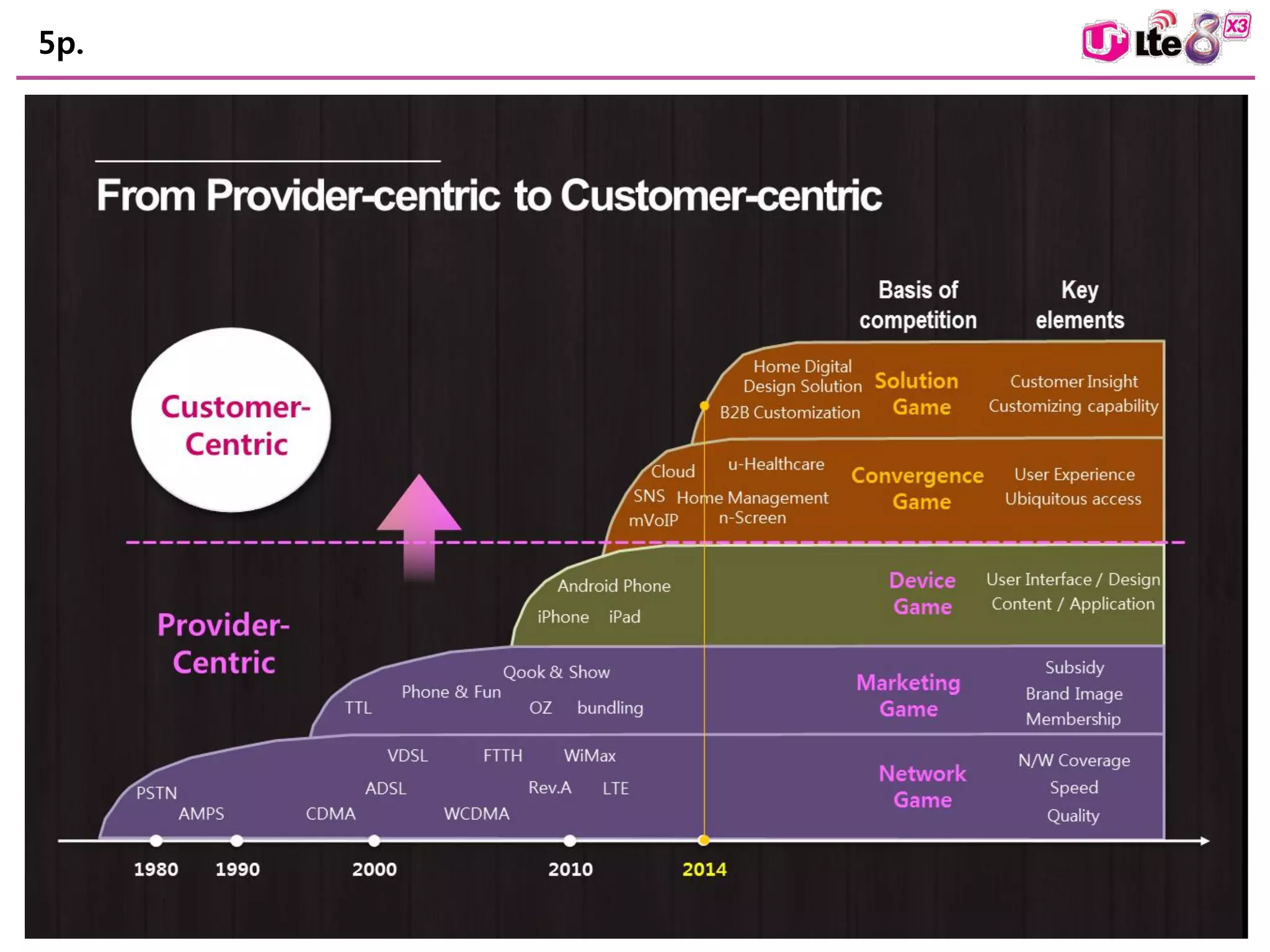 5p. 
LG+ success is quite 
Korea specific. But is 
worth tracking 
 