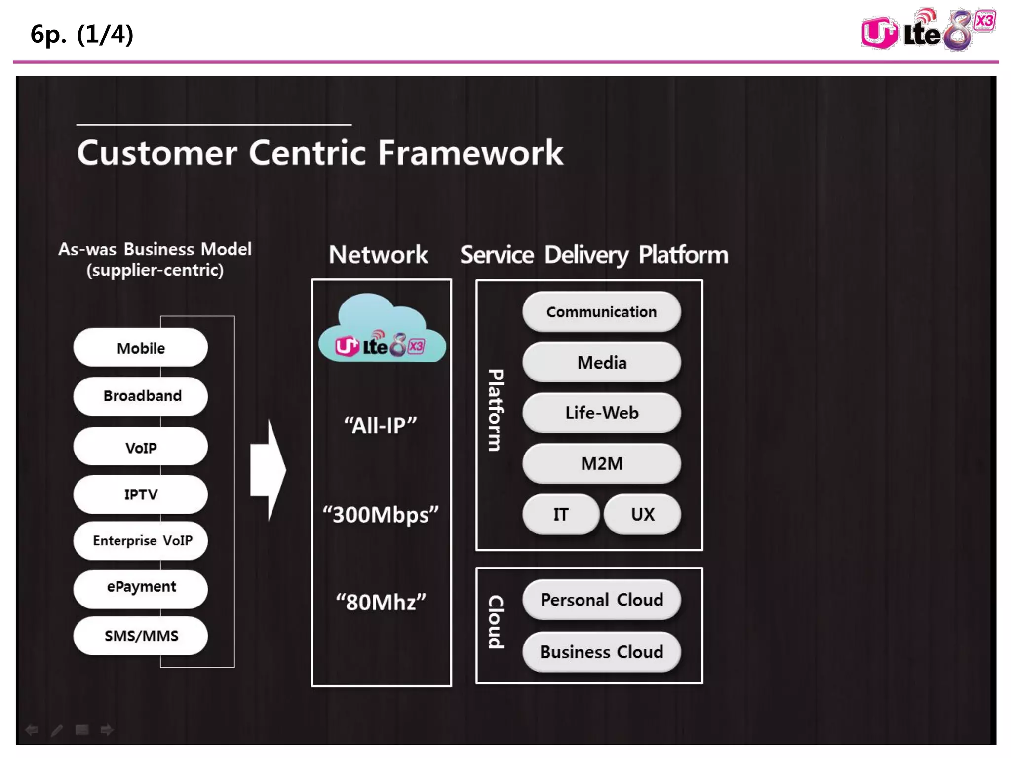 6p. (1/4) 
LG+ organization is key - 
Services Division and 
focused groups 
 