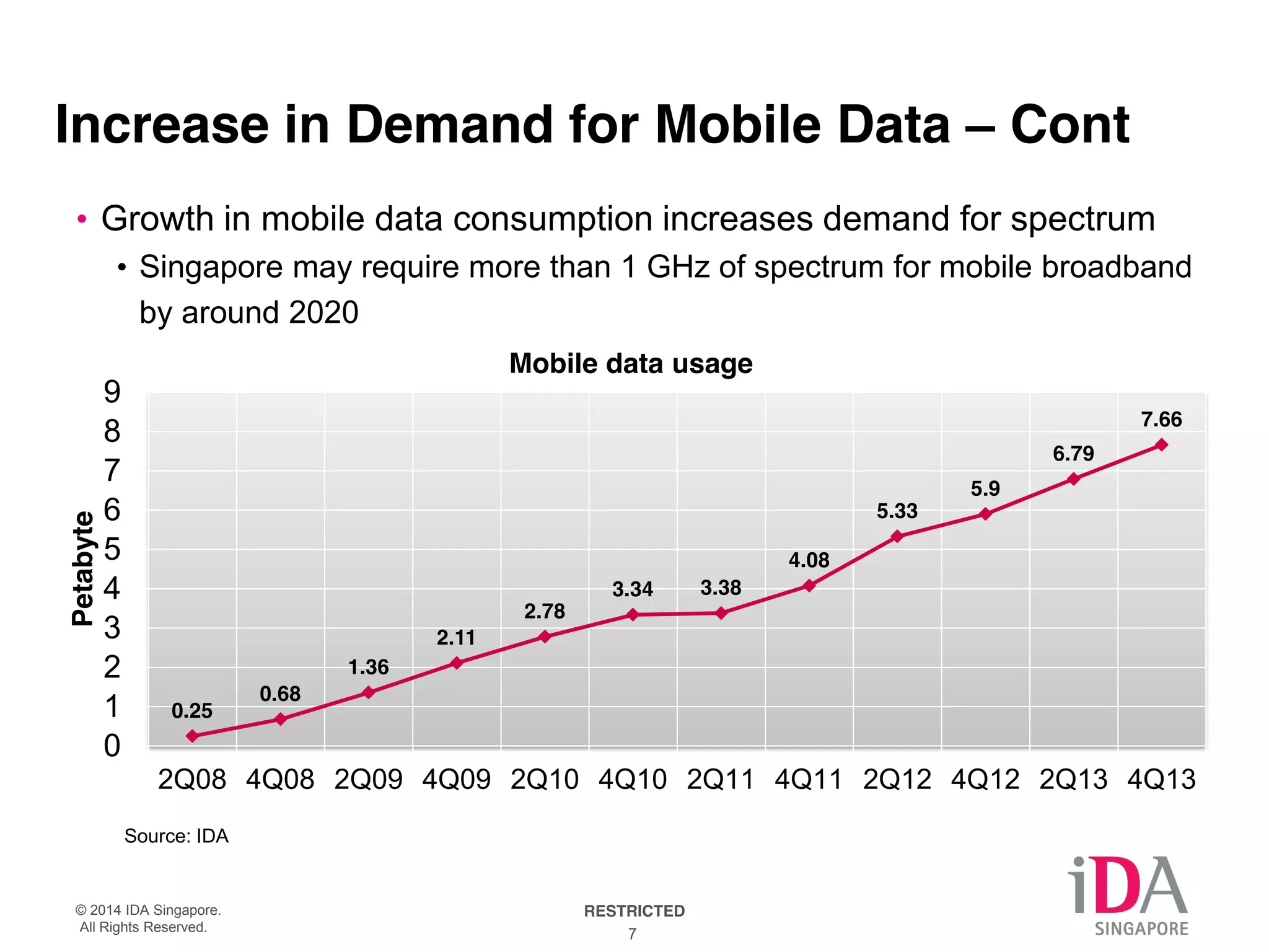 Increase in Demand for Mobile Data – Cont 
• Growth in mobile data consumption increases demand for spectrum 
• Singapore may require more than 1 GHz of spectrum for mobile broadband 
by around 2020 
0.25 
0.68 
1.36 
2.11 
2.78 
3.34 3.38 
© 2014 IDA Singapore. RESTRICTED 
All Rights Reserved. 7 
4.08 
5.33 
5.9 
6.79 
7.66 
0 1 2 3 4 5 6 7 8 9 
2Q08 4Q08 2Q09 4Q09 2Q10 4Q10 2Q11 4Q11 2Q12 4Q12 2Q13 4Q13 
Petabyte 
Mobile data usage 
Source: IDA AQ: Interesting figure on 1GHz of spectrum, few 
regulators are being so aggressive or clear 
 