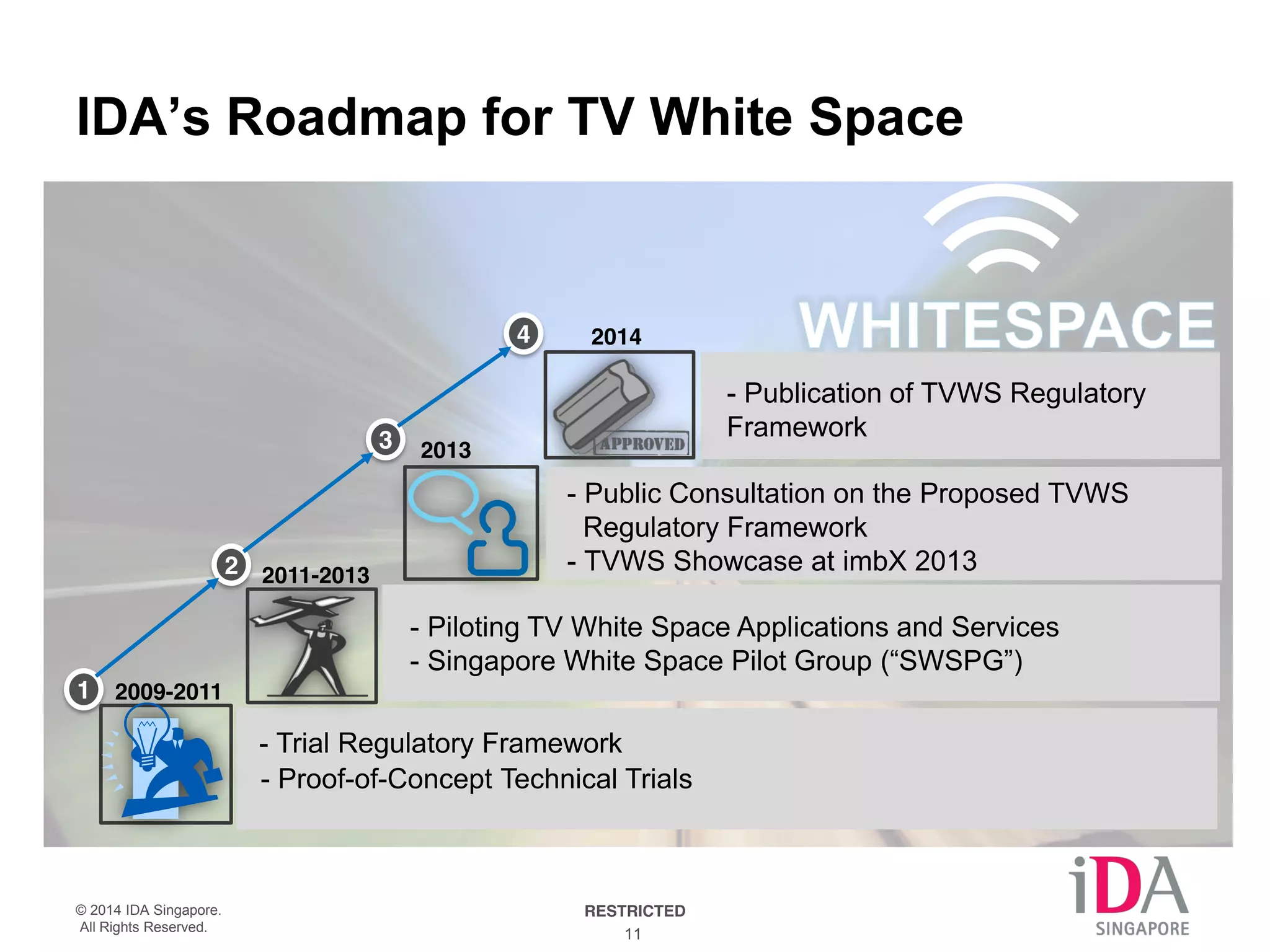 AQ: Approach to WHITESPACE is closer to unlicensed than licensed. 
IDA’s Roadmap for TV White Space 
4 
- Public Consultation on the Proposed TVWS 
Regulatory Framework 
- TVWS Showcase at imbX 2013 
- Piloting TV White Space Applications and Services 
- Singapore White Space Pilot Group (“SWSPG”) 
3 
- Trial Regulatory Framework 
- Proof-of-Concept Technical Trials 
1 
2 
© 2014 IDA Singapore. RESTRICTED 
All Rights Reserved. 11 
- Publication of TVWS Regulatory 
Framework 
2009-2011 
2011-2013 
2013 
2014 
 
