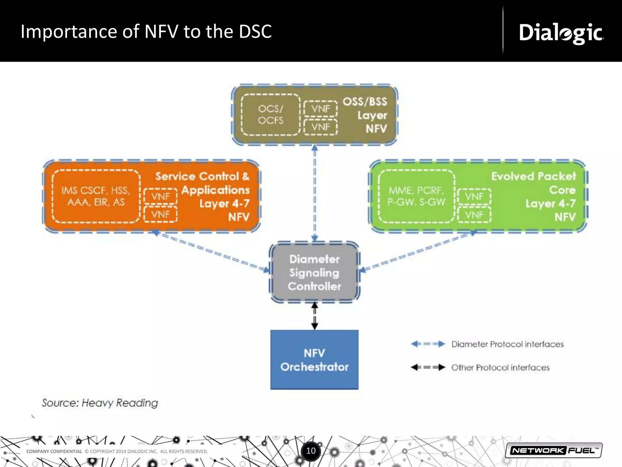 Importance of NFV to the DSC 
AQ: An interesting idea is 
for tier 2 telcos the 
DSC and NFV controller 
could be consolidated 
COMPANY CONFIDENTIAL © COPYRIGHT 2014 DIALOGIC INC. ALL RIGHTS RESERVED. 10 
 