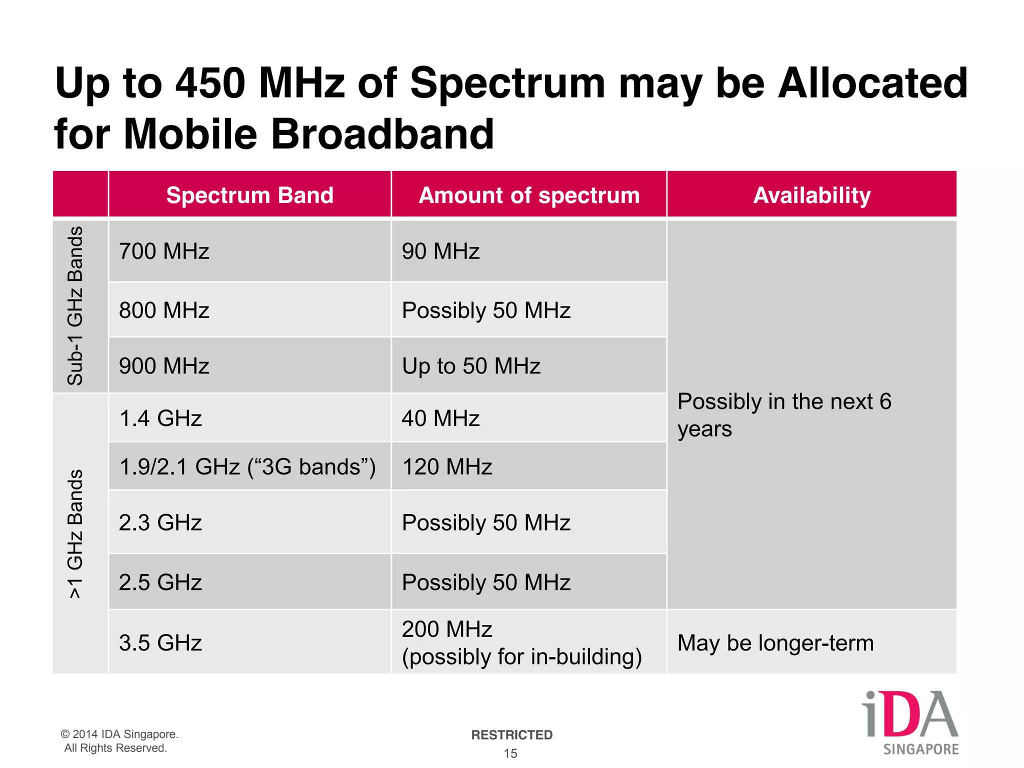 Up to 450 MHz of Spectrum may be Allocated 
for Mobile Broadband 
Spectrum Band Amount of spectrum Availability 
Sub-1 GHz Bands 
700 MHz 90 MHz 
© 2014 IDA Singapore. RESTRICTED 
All Rights Reserved. 15 
Possibly in the next 6 
years 
800 MHz Possibly 50 MHz 
900 MHz Up to 50 MHz 
>1 GHz Bands 
1.4 GHz 40 MHz 
1.9/2.1 GHz (“3G bands”) 120 MHz 
2.3 GHz Possibly 50 MHz 
2.5 GHz Possibly 50 MHz 
3.5 GHz 200 MHz 
(possibly for in-building) May be longer-term 
 