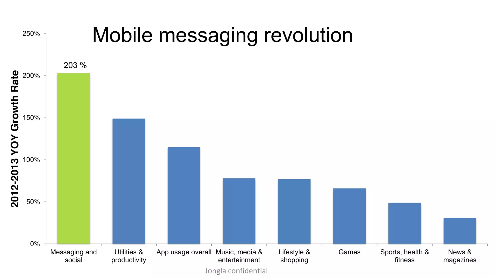 Mobile messaging revolution 
250% 
Rate 
200% 
Growth 150% 
YOY 2013 100% 
2012-50% 
0% 
Messaging and 
Utilities & 
App usage overall Music, media & 
Lifestyle & 
Games Sports, health & 
News & 
social 
productivity 
entertainment 
shopping 
fitness 
magazines 203 % 
Jongla confidential 
 