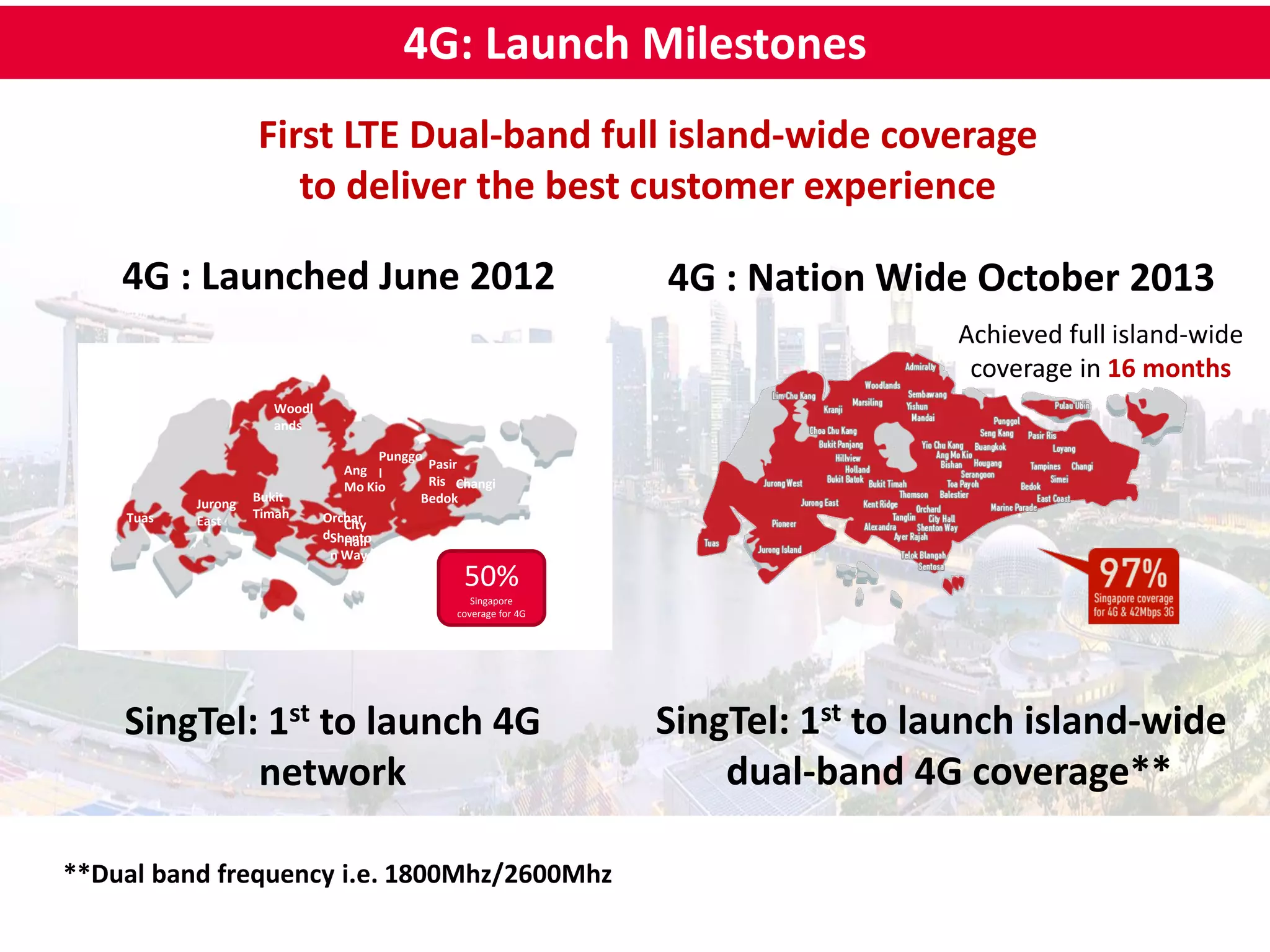 4G: Launch Milestones 
First LTE Dual-band full island-wide coverage 
to deliver the best customer experience 
4G : Nation Wide October 2013 
4G : Launched June 2012 
SingTel: 1st to launch island-wide 
dual-band 4G coverage** 
Orchar 
d 
City 
Hall 
Shento 
n Way 
SingTel: 1st to launch 4G 
network 
Changi 
Tuas 
Woodl 
ands 
Bukit 
Timah 
Punggo 
Ang l 
Mo Kio 
Pasir 
Ris 
Jurong 
East 
Bedok 
50% 
Singapore 
coverage for 4G 
**Dual band frequency i.e. 1800Mhz/2600Mhz 
Achieved full island-wide 
coverage in 16 months 
AQ: There are advantages to being small, but indoor coverage can be an issue. 
 