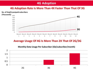 4G Adoption 
4G Adoption Rate Is More Than 4X Faster Than That Of 3G 
No. of SingTel postpaid subscribers 
(Thousands) 
800 
700 
600 
500 
400 
300 
200 
100 
0 
Month 
1 
Month 
2 
Month 
3 
Month 
4 
Month 
5 
Month 
6 
Month 
7 
Month 
8 
Month 
9 
Month 
10 
Month 
11 
4G 
3G 
Month 
12 
Average Usage Of 4G Is More Than 2X That Of 2G/3G 
2 
1.5 
1 
0.5 
0 
Monthly Data Usage Per Subscriber (Gb/subscriber/month) 
2G 3G 4G 
 
