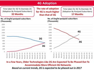 4G Adoption 
The rate of adoption 
for 4G is much higher 
than that of 3G 
Time taken for 3G To Overtake 2G 
(Adoption By Postpaid Subscribers) 
32 Months 
Time taken for 4G To Overtake 3G 
(Adoption By Postpaid Subscribers) 
17 Months 
2000 
1800 
1600 
1400 
1200 
1000 
800 
600 
400 
200 
2G 
In a Few Years, Older Technologies Like 2G Are Expected To Be Phased Out To 
Accommodate More Efficient 4G Networks 
Based on current trends, 2G is expected to be phased out in 2017 
2000 
1800 
1600 
1400 
1200 
1000 
800 
600 
400 
200 
0 
Month 2 
Month 4 
Month 6 
Month 8 
Month 10 
Month 12 
Month 14 
Month 16 
Month 18 
Month 20 
Month 22 
Month 24 
Month 26 
Month 28 
Month 30 
Month 32 
0 
Month 2 
Month 4 
Month 6 
Month 8 
Month 10 
Month 12 
Month 14 
Month 16 
Month 18 
Month 20 
Month 22 
Month 24 
Month 26 
Month 28 
Month 30 
Month 32 
No. of SingTel postpaid subscribers 
(Thousands) 
No. of SingTel postpaid subscribers 
(Thousands) 
3G 
4G 
3G 
 