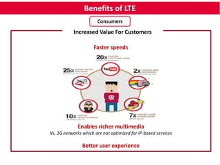 Benefits of LTE 
Consumers 
Increased Value For Customers 
Faster speeds 
Enables richer multimedia 
Vs. 3G networks which are not optimized for IP-based services 
Better user experience 
AQ: Proposition is MBB as good as at home (assuming >DSL connection). 
 