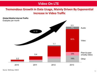 12 
Video On LTE 
Tremendous Growth in Data Usage, Mainly Driven By Exponential 
64% 
10% 
Global Mobile Internet Traffic 
Exabytes per month 
ƒ 
2.3 
Audio ƒ 
Video 
Peer-to-peer 
(mostly video) 
Other 
Increase in Video Traffic 
X 12 
0.4 
1.1 
2010 2011 2012 2013 
Source : McKinsey, CISCO 
7% 
0.2 19% 
 