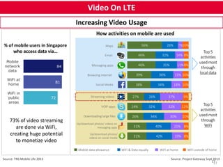 Increasing Video Usage 
Top 5 
activities 
used most 
through 
local data 
17 
Video On LTE 
% of mobile users in Singapore 
who access data via… 
84 
81 
72 
Mobile 
network 
data 
WiFi at 
home 
WiFi in 
public 
areas 
Source: TNS Mobile Life 2013 
How activities on mobile are used 
56% 
46% 
46% 
39% 
27% 
24% 
26% 
31% 
31% 
26% 
34% 
32% 
35% 
36% 
40% 
42% 
32% 
7% 
10% 
14% 
11% 
15% 
37% 
30% 
21% 
19% 
32% 
8% 
8% 
10% 
9% 
12% 
10% 
8% 
8% 
Maps 
Messaging apps 
Streaming videos 
VOIP apps 
Downloading large files 
Up/download photos/ videos on 
messaging apps 
Up/download photos/ 
videos on social media 
Top 5 
activities 
used most 
through 
WiFi 
38% 
34% 
26% 
18% 
10% 
Email 
Browsing internet 
Social Media 
Mobile data allowance WiFi & Data equally WiFi at home WiFi outside of home 
Source: Project Gateway Sept 2013 
73% of video streaming 
are done via WiFi, 
creating huge potential 
to monetize video 
17 
 