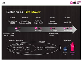 2p. 
AQ: Koreans have double SG data usage 
LG+ has a strong services push 
 