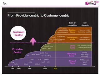 5p. 
LG+ success is quite 
Korea specific. But is 
worth tracking 
 