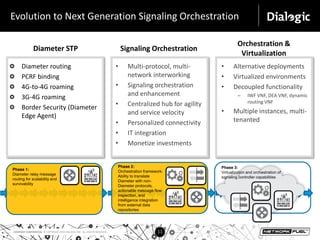 Evolution to Next Generation Signaling Orchestration 
Diameter STP Signaling Orchestration Orchestration & 
Diameter routing 
PCRF binding 
4G-to-4G roaming 
3G-4G roaming 
Border Security (Diameter 
Edge Agent) 
Phase 1: 
Diameter relay message 
routing for scalability and 
survivability 
• Multi-protocol, multi-network 
interworking 
• Signaling orchestration 
and enhancement 
• Centralized hub for agility 
and service velocity 
• Personalized connectivity 
• IT integration 
• Monetize investments 
COMPANY CONFIDENTIAL © COPYRIGHT 2014 DIALOGIC INC. ALL RIGHTS RESERVED. 11 
Virtualization 
Phase 3: 
Virtualization and orchestration of 
signaling controller capabilities 
Phase 2: 
Orchestration framework: 
Ability to translate 
Diameter with non- 
Diameter protocols, 
actionable message flow 
inspection, and 
intelligence integration 
from external data 
repositories 
• Alternative deployments 
• Virtualized environments 
• Decoupled functionality 
– IWF VNF, DEA VNF, dynamic 
routing VNF 
• Multiple instances, multi-tenanted 
 