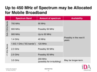 Up to 450 MHz of Spectrum may be Allocated 
for Mobile Broadband 
Spectrum Band Amount of spectrum Availability 
Sub-1 GHz Bands 
700 MHz 90 MHz 
© 2014 IDA Singapore. RESTRICTED 
All Rights Reserved. 15 
Possibly in the next 6 
years 
800 MHz Possibly 50 MHz 
900 MHz Up to 50 MHz 
>1 GHz Bands 
1.4 GHz 40 MHz 
1.9/2.1 GHz (“3G bands”) 120 MHz 
2.3 GHz Possibly 50 MHz 
2.5 GHz Possibly 50 MHz 
3.5 GHz 200 MHz 
(possibly for in-building) May be longer-term 
 