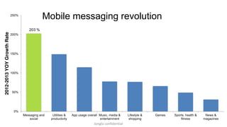 Mobile messaging revolution 
250% 
Rate 
200% 
Growth 150% 
YOY 2013 100% 
2012-50% 
0% 
Messaging and 
Utilities & 
App usage overall Music, media & 
Lifestyle & 
Games Sports, health & 
News & 
social 
productivity 
entertainment 
shopping 
fitness 
magazines 203 % 
Jongla confidential 
 