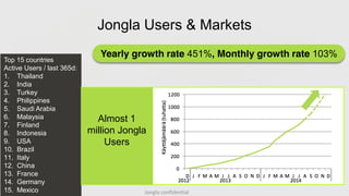 Jongla Users & Markets 
Yearly growth rate 451%, Monthly growth rate 103% Top 15 countries 
Active Users / last 365d: 
1. Thailand 
2. India 
3. Turkey 
4. Philippines 
5. Saudi Arabia 
6. Malaysia 
Almost 1 
7. Finland 
8. Indonesia 
million Jongla 
9. USA 
10. Brazil 
11. Italy 
12. China 
13. France 
14. Germany 
15. Mexico 
Jongla confidential 
Users 
 