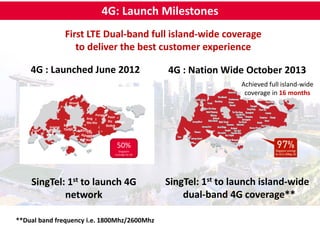 4G: Launch Milestones 
First LTE Dual-band full island-wide coverage 
to deliver the best customer experience 
4G : Nation Wide October 2013 
4G : Launched June 2012 
SingTel: 1st to launch island-wide 
dual-band 4G coverage** 
Orchar 
d 
City 
Hall 
Shento 
n Way 
SingTel: 1st to launch 4G 
network 
Changi 
Tuas 
Woodl 
ands 
Bukit 
Timah 
Punggo 
Ang l 
Mo Kio 
Pasir 
Ris 
Jurong 
East 
Bedok 
50% 
Singapore 
coverage for 4G 
**Dual band frequency i.e. 1800Mhz/2600Mhz 
Achieved full island-wide 
coverage in 16 months 
AQ: There are advantages to being small, but indoor coverage can be an issue. 
 