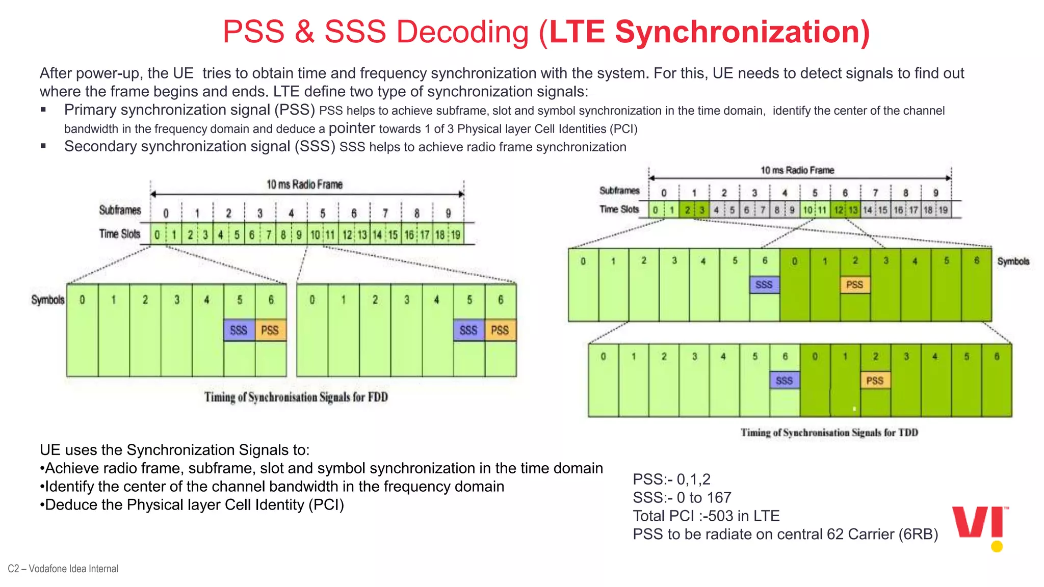 C2 – Vodafone Idea Internal
PSS & SSS Decoding (LTE Synchronization)
After power-up, the UE tries to obtain time and frequency synchronization with the system. For this, UE needs to detect signals to find out
where the frame begins and ends. LTE define two type of synchronization signals:
 Primary synchronization signal (PSS) PSS helps to achieve subframe, slot and symbol synchronization in the time domain, identify the center of the channel
bandwidth in the frequency domain and deduce a pointer towards 1 of 3 Physical layer Cell Identities (PCI)
 Secondary synchronization signal (SSS) SSS helps to achieve radio frame synchronization
UE uses the Synchronization Signals to:
•Achieve radio frame, subframe, slot and symbol synchronization in the time domain
•Identify the center of the channel bandwidth in the frequency domain
•Deduce the Physical layer Cell Identity (PCI)
PSS:- 0,1,2
SSS:- 0 to 167
Total PCI :-503 in LTE
PSS to be radiate on central 62 Carrier (6RB)
 