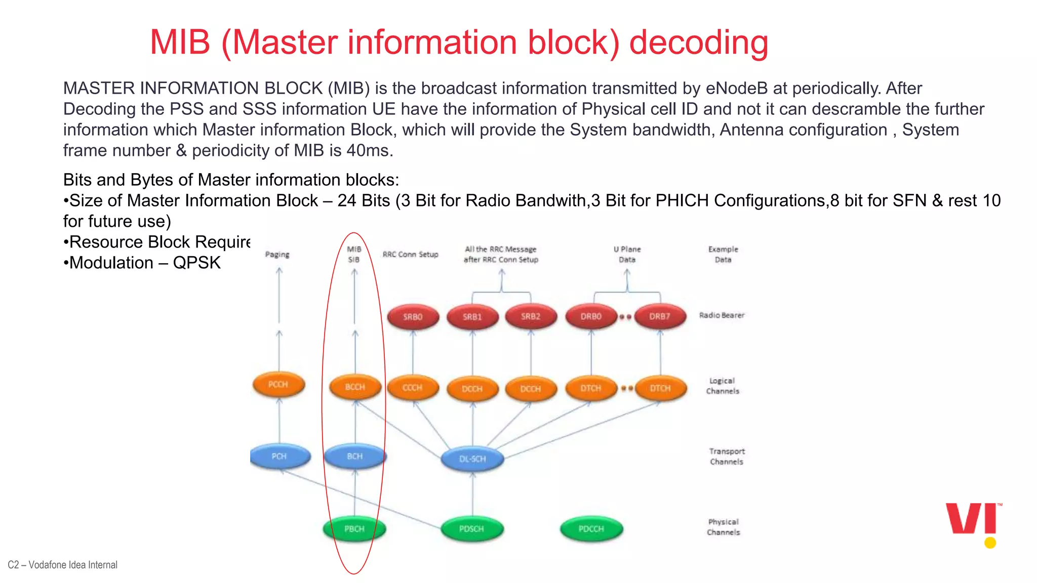 C2 – Vodafone Idea Internal
MIB (Master information block) decoding
MASTER INFORMATION BLOCK (MIB) is the broadcast information transmitted by eNodeB at periodically. After
Decoding the PSS and SSS information UE have the information of Physical cell ID and not it can descramble the further
information which Master information Block, which will provide the System bandwidth, Antenna configuration , System
frame number & periodicity of MIB is 40ms.
Bits and Bytes of Master information blocks:
•Size of Master Information Block – 24 Bits (3 Bit for Radio Bandwith,3 Bit for PHICH Configurations,8 bit for SFN & rest 10
for future use)
•Resource Block Requirement – MIB require 6 RBs (72 subcarriers) in Frequency domain
•Modulation – QPSK
 