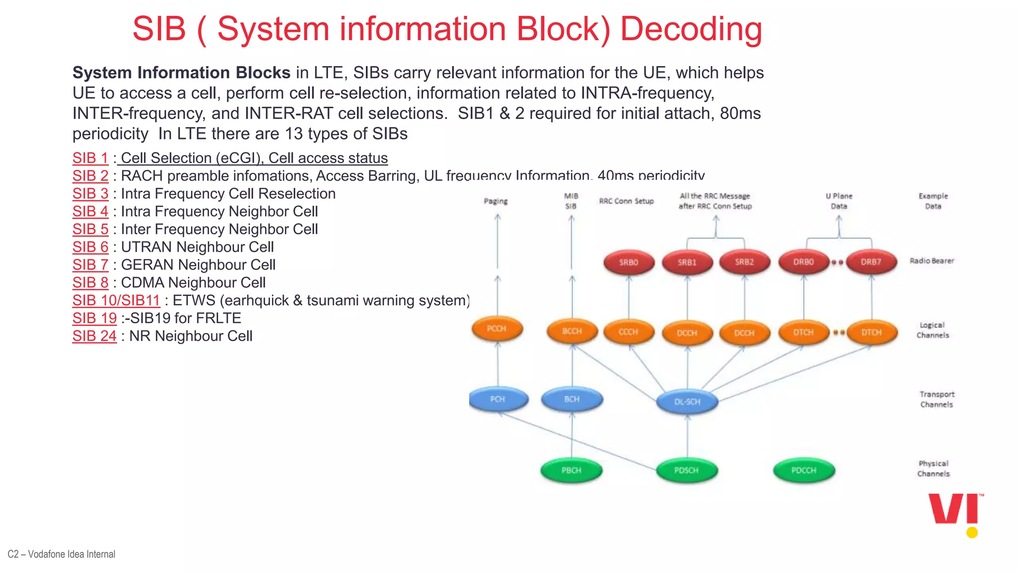 C2 – Vodafone Idea Internal
SIB ( System information Block) Decoding
System Information Blocks in LTE, SIBs carry relevant information for the UE, which helps
UE to access a cell, perform cell re-selection, information related to INTRA-frequency,
INTER-frequency, and INTER-RAT cell selections. SIB1 & 2 required for initial attach, 80ms
periodicity In LTE there are 13 types of SIBs
SIB 1 : Cell Selection (eCGI), Cell access status
SIB 2 : RACH preamble infomations, Access Barring, UL frequency Information, 40ms periodicity
SIB 3 : Intra Frequency Cell Reselection
SIB 4 : Intra Frequency Neighbor Cell
SIB 5 : Inter Frequency Neighbor Cell
SIB 6 : UTRAN Neighbour Cell
SIB 7 : GERAN Neighbour Cell
SIB 8 : CDMA Neighbour Cell
SIB 10/SIB11 : ETWS (earhquick & tsunami warning system)
SIB 19 :-SIB19 for FRLTE
SIB 24 : NR Neighbour Cell
 