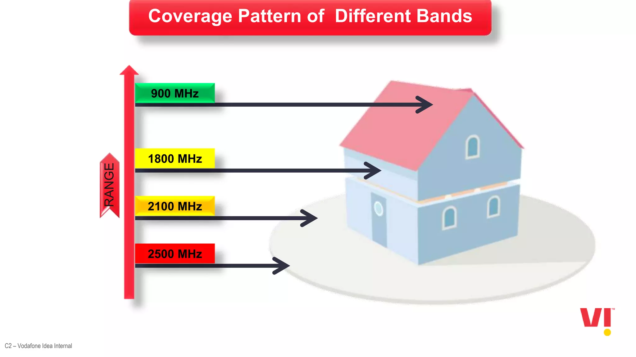 C2 – Vodafone Idea Internal
Coverage Pattern of Different Bands
900 MHz
2500 MHz
2100 MHz
1800 MHz
RANGE
 