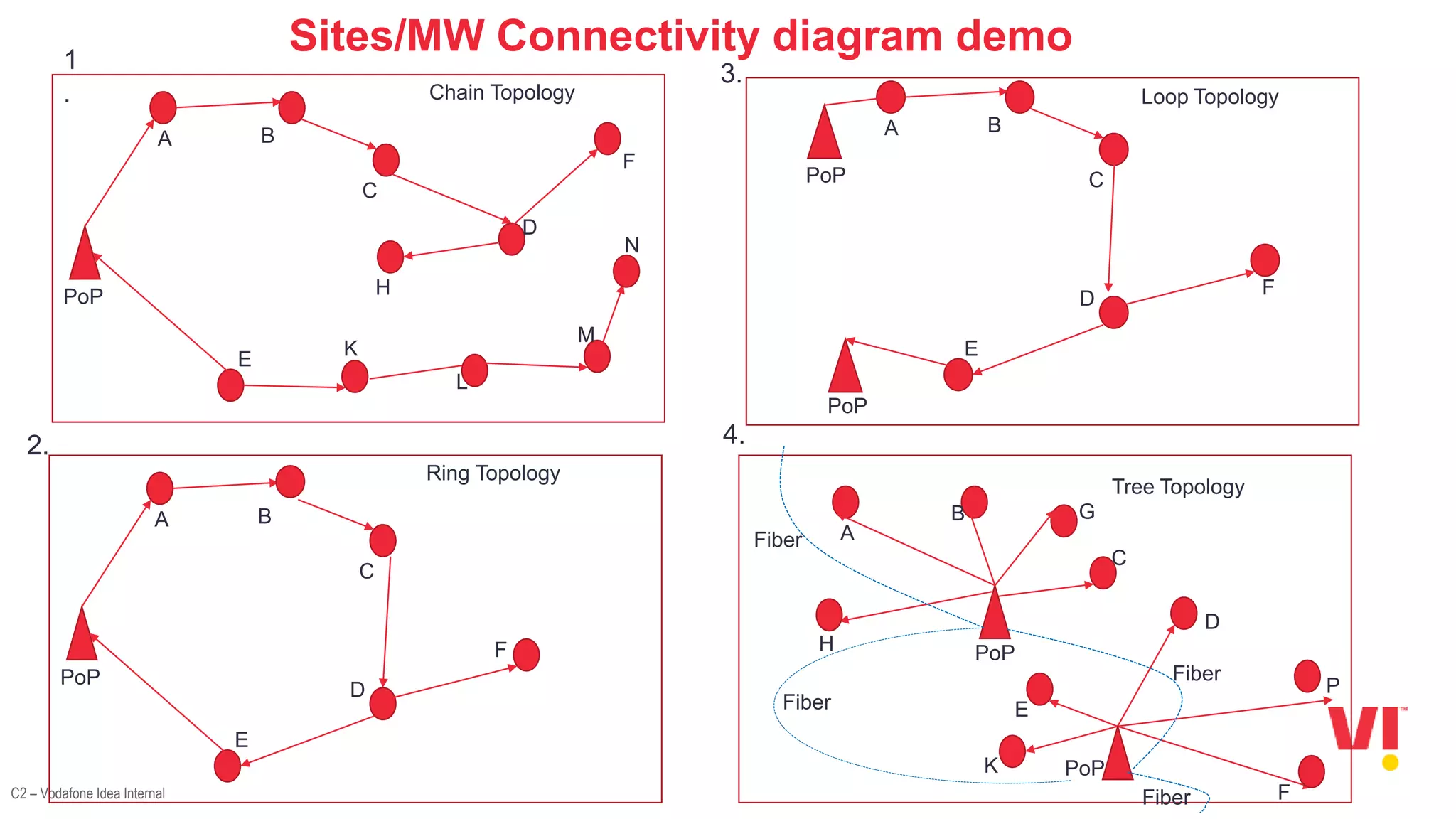 C2 – Vodafone Idea Internal
PoP
A
D
C
B
E
Ring Topology
F
PoP
A
D
C
B
E
Chain Topology
F
PoP
A
D
C
B
E
Tree Topology
F
PoP
H
G
P
K
K
L
M
N
H
Sites/MW Connectivity diagram demo
1
.
2. 4.
A
D
C
B
E
Loop Topology
PoP
F
3.
Fiber
Fiber
Fiber
Fiber
PoP
 