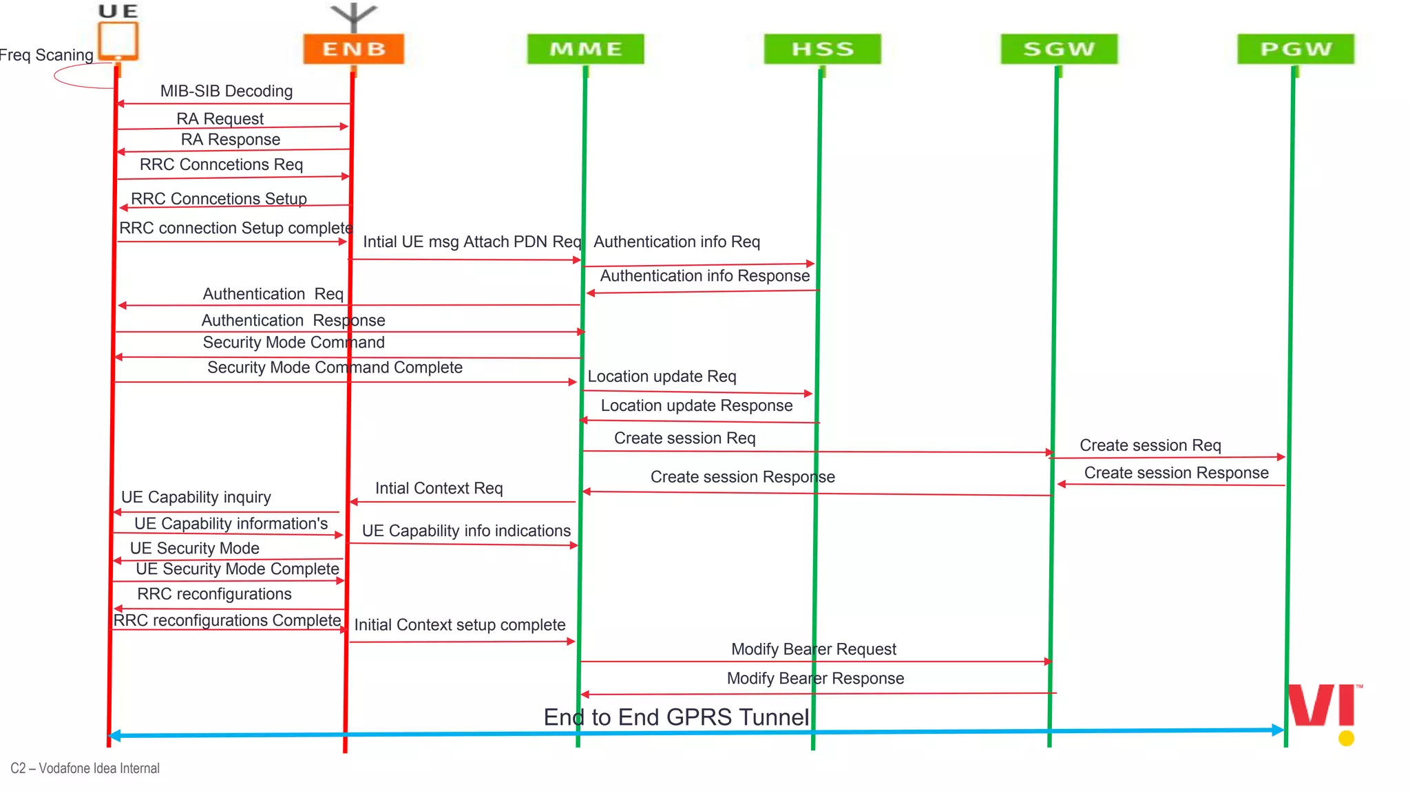 C2 – Vodafone Idea Internal
MIB-SIB Decoding
Freq Scaning
RA Request
RA Response
RRC Conncetions Req
RRC Conncetions Setup
RRC connection Setup complete
Intial UE msg Attach PDN Req Authentication info Req
Authentication info Response
Authentication Req
Authentication Response
Security Mode Command
Security Mode Command Complete
Location update Req
Location update Response
Create session Req Create session Req
Create session Response
Create session Response
Intial Context Req
UE Capability inquiry
UE Capability information's UE Capability info indications
UE Security Mode
UE Security Mode Complete
RRC reconfigurations
RRC reconfigurations Complete Initial Context setup complete
Modify Bearer Request
Modify Bearer Response
End to End GPRS Tunnel
 