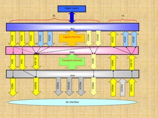 Upper Layers
RLC
MAC
PHY
Logical channels
Transport channels
BCCH
CCCH
PCCH
MTCH
MCCH
BCH
PCH
DL-SCH
RACH
UL-SCH
PBCH
PDSCH
PHICH
PDCCH
PCFICH
PMCH
PUCCH
PRACH
PUSCH
MCH
CCCH
DCCH
DTCH
ULDL
Air interface
DCCH
DTCH
 