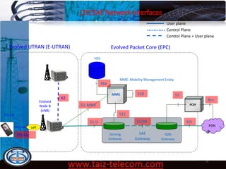 LTE/SAE Network Interfaces
9/13/2020 19
LTE-UE
Evolved UTRAN (E-UTRAN)
MME S10
S6a
Serving
Gateway
S1-U
S11
Evolved Packet Core (EPC)
S1-MME
PDN
Gateway
PDN
PCRF
S7
Rx+
SGiS5/S8
Evolved
Node B
(eNB)
cell
X2
LTE-Uu
HSS
MME: Mobility Management Entity
SAE
Gateway
User plane
Control Plane
Control Plane + User plane
 