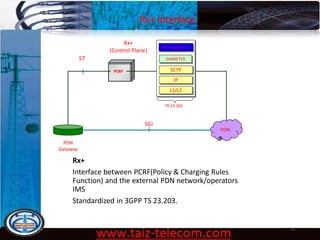 Rx+ Interface
9/13/2020 25
Rx+
Interface between PCRF(Policy & Charging Rules
Function) and the external PDN network/operators
IMS
Standardized in 3GPP TS 23.203.
Rx+
(Control Plane)
PDN
Gateway
PDN
PCRF
S7
SGi
RX+ Application
SCTP
IP
L1/L2
TR 23.203
DIAMETER
 