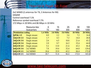 Downlink Peak Bit Rate
9/13/2020 33
2x2 MIMO (2 antennas for TX, 2 Antennas for RX)
64QAM
Control overhead 7.1%
Reference symbol overhead 7.7%
172 Mbps in 20 MHz and 86 Mbps in 10 MHz
Resource blocks 6 15 25 50 100
Subcarriers 72 180 300 600 1200
Modulation coding 1.4 MHz 3.0 MHz 5.0 MHz 10 MHz 20 MHz
QPSK 1/2 Single stream 0.9 2.2 3.6 7.2 14.4
16QAM 1/2 Single stream 1.7 4.3 7.2 14.4 28.8
16QAM 3/4 Single stream 2.6 6.5 10.8 21.6 43.2
64QAM 3/4 Single stream 3.9 9.7 16.2 32.4 64.8
64QAM 4/4 Single stream 5.2 13.0 21.6 43.2 86.4
64QAM 3/4 2x2 MIMO 7.8 19.4 32.4 64.8 129.6
64QAM 1/1 2x2 MIMO 10.4 25.9 43.2 86.4 172.8
64QAM 1/1 4x4 MIMO 20.7 51.8 86.4 172.8 345.6
 