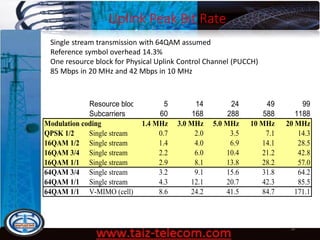 Uplink Peak Bit Rate
9/13/2020 34
Single stream transmission with 64QAM assumed
Reference symbol overhead 14.3%
One resource block for Physical Uplink Control Channel (PUCCH)
85 Mbps in 20 MHz and 42 Mbps in 10 MHz
Resource blocks 5 14 24 49 99
Subcarriers 60 168 288 588 1188
Modulation coding 1.4 MHz 3.0 MHz 5.0 MHz 10 MHz 20 MHz
QPSK 1/2 Single stream 0.7 2.0 3.5 7.1 14.3
16QAM 1/2 Single stream 1.4 4.0 6.9 14.1 28.5
16QAM 3/4 Single stream 2.2 6.0 10.4 21.2 42.8
16QAM 1/1 Single stream 2.9 8.1 13.8 28.2 57.0
64QAM 3/4 Single stream 3.2 9.1 15.6 31.8 64.2
64QAM 1/1 Single stream 4.3 12.1 20.7 42.3 85.5
64QAM 1/1 V-MIMO (cell) 8.6 24.2 41.5 84.7 171.1
 