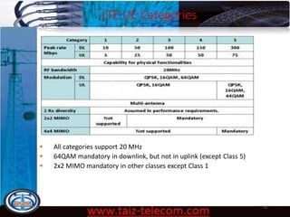LTE UE Categories
9/13/2020 35
• All categories support 20 MHz
• 64QAM mandatory in downlink, but not in uplink (except Class 5)
• 2x2 MIMO mandatory in other classes except Class 1
 