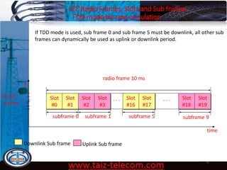 LTE Radio Frames, Slots and Sub frames
FDD mode bit rate calculation
9/13/2020 42
If TDD mode is used, sub frame 0 and sub frame 5 must be downlink, all other sub
frames can dynamically be used as uplink or downlink period.
Slot
#0
Slot
#1
Slot
#2
Slot
#3
Slot
#16
Slot
#17
Slot
#18
Slot
#19
. . .
f
time
UL/DL
carrier
radio frame 10 ms
subframe 0 subframe 1 subframe 5 subframe 9
. . .
Downlink Sub frame Uplink Sub frame
 