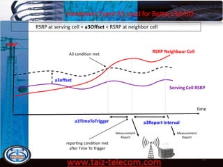 Handovers Event A3 used for Better Cell HO
9/13/2020 53
time
RSRP
RSRP Neighbour Cell
Serving Cell RSRP
a3TimeToTrigger
Measurement
Report
a3offset
eNB
a3Report Interval
Measurement
Report
RSRP at serving cell + a3Offset < RSRP at neighbor cell
A3 condition met
reporting condition met
after Time To Trigger
 