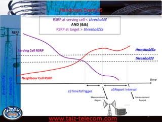 Handovers Event A5
9/13/2020 54
time
threshold3a
RSRP
Neighbour Cell RSRP
Serving Cell RSRP
a5TimeToTrigger
Measurement
Report
eNB
a5Report Interval
Measurement
Report
RSRP at serving cell < threshold3
AND (&&)
RSRP at target > threshold3a
threshold3
-140 dBm
threshold3a
threshold3
 