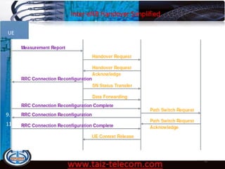 Inter eNB Handover Simplified
9/13/2020 55
UE eNB9 MMEeNB4
1.
2.
3.
4.
5.
6.
7.
9.
8.
10.
11.
12.
 