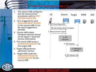 Handover Preparation, step 1/3
9/13/2020 56
UE Source Target MME GW
1. RRC Reconfiguration
2. Measurement report
3. HO
decision
4. HO request
5. Admission
control
6. HO request ack.
1. The source eNB configures
the UE measurement
procedures with an RRC
RECONFIGURATION
2. UE is triggered to send
MEASUREMENT REPORT
to the source eNB. It can
be event triggered or
periodic
3. Source eNB makes
handover decision based
on UE report + load and
service information
4. The source eNB issues a
HANDOVER REQUEST to
the target eNB
5. Target eNB performs
admission control
6. Target eNB sends the
HANDOVER REQUEST
ACKNOWLEDGE to the
source eNB
RRC Reconfiguration Complete
 