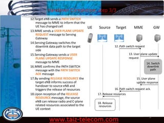 Handover Completion, step 3/3
9/13/2020 58
UE Source Target MME GW
12. Path switch request
13. User plane update
request
14. Switch
downlink
path
15. User plane
update response
16. Path switch request ack.
17. Release resources
18. Release
resources
12.Target eNB sends a PATH SWITCH
message to MME to inform that the
UE has changed cell
13.MME sends a USER PLANE UPDATE
REQUEST message to Serving
Gateway
14.Serving Gateway switches the
downlink data path to the target
side
15.Serving Gateway sends a USER
PLANE UPDATE RESPONSE
message to MME
16.MME confirms the PATH SWITCH
message with the PATH SWITCH
ACK message
17.By sending RELEASE RESOURCE the
target eNB informs success of
handover to source eNB and
triggers the release of resources
18.Upon reception of the RELEASE
RESOURCE message, the source
eNB can release radio and C-plane
related resources associated to the
UE context
 