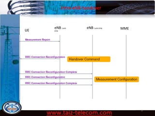 Intra-eNB handover
9/13/2020 59
UE
eNB CellID 8706 MMEeNB CellID
8706
 