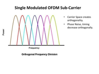 Single Modulated OFDM Sub-Carrier
• Carrier Space creates
orthogonality.
• Phase Noise, timing
decrease orthogonally.
 