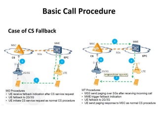 Basic Call Procedure
Case of CS Fallback
 