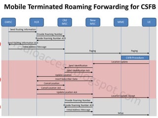Mobile Terminated Roaming Forwarding for CSFB
 