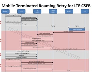 Mobile Terminated Roaming Retry for LTE CSFB
 