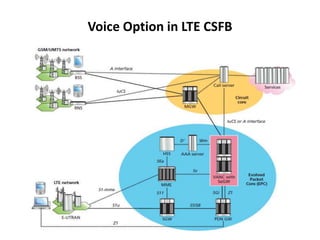 Voice Option in LTE CSFB
 