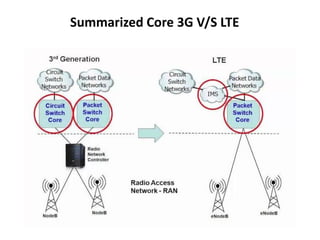 Summarized Core 3G V/S LTE
 