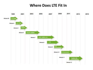 Where Does LTE Fit In
 